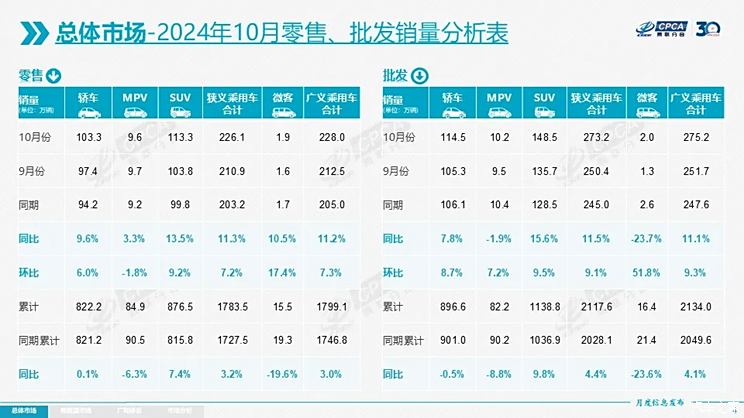 10月销量出炉 比亚迪宋开挂月销超11万台 竟有28款车月销破2万台