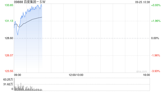 百度集团-SW现涨超3% 萝卜快跑将在迪拜率先部署超过1000台全无人驾驶汽车